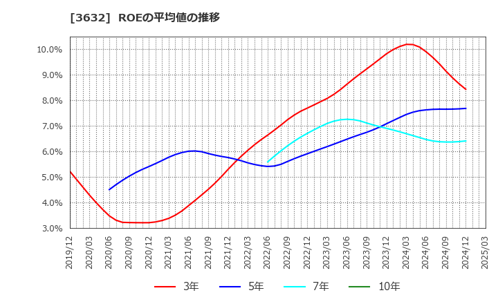 3632 グリーホールディングス(株): ROEの平均値の推移