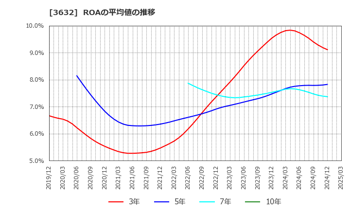 3632 グリーホールディングス(株): ROAの平均値の推移