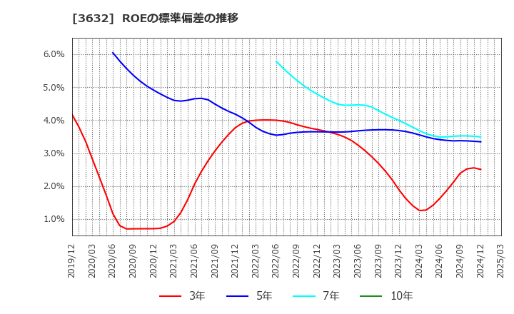 3632 グリーホールディングス(株): ROEの標準偏差の推移