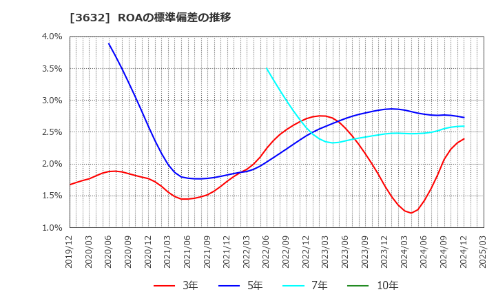 3632 グリーホールディングス(株): ROAの標準偏差の推移