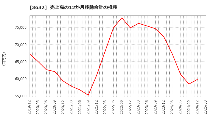 3632 グリーホールディングス(株): 売上高の12か月移動合計の推移