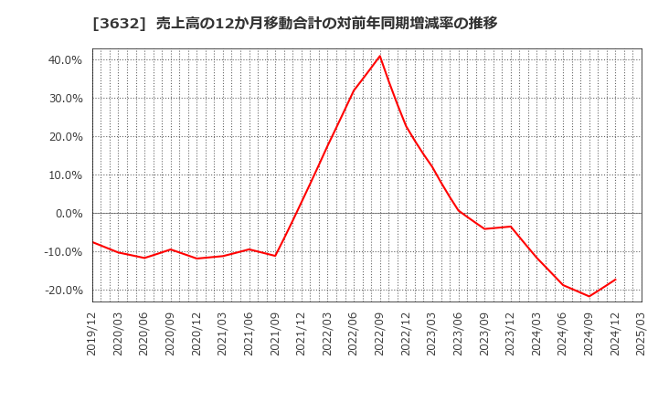 3632 グリーホールディングス(株): 売上高の12か月移動合計の対前年同期増減率の推移