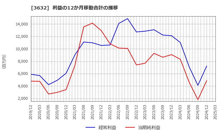 3632 グリーホールディングス(株): 利益の12か月移動合計の推移