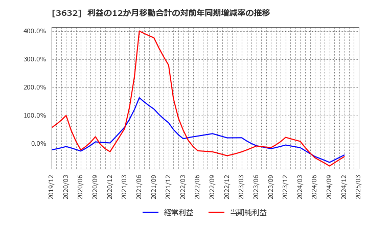 3632 グリーホールディングス(株): 利益の12か月移動合計の対前年同期増減率の推移