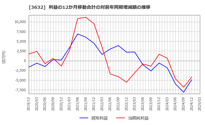 3632 グリーホールディングス(株): 利益の12か月移動合計の対前年同期増減額の推移