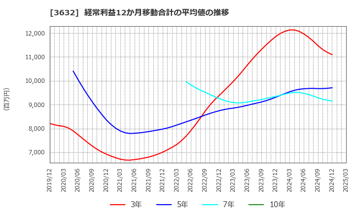 3632 グリーホールディングス(株): 経常利益12か月移動合計の平均値の推移