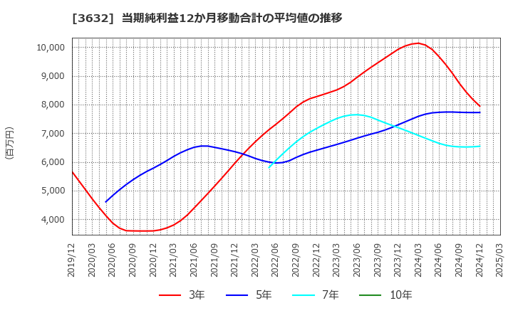 3632 グリーホールディングス(株): 当期純利益12か月移動合計の平均値の推移