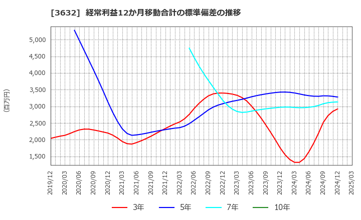 3632 グリーホールディングス(株): 経常利益12か月移動合計の標準偏差の推移