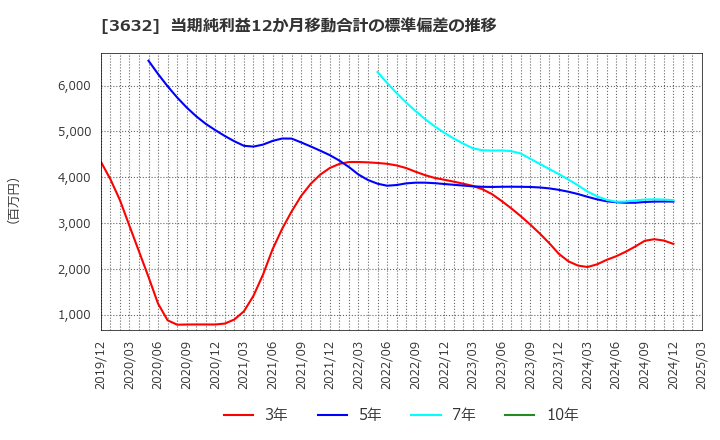 3632 グリーホールディングス(株): 当期純利益12か月移動合計の標準偏差の推移