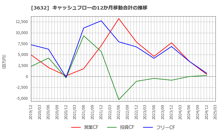 3632 グリーホールディングス(株): キャッシュフローの12か月移動合計の推移