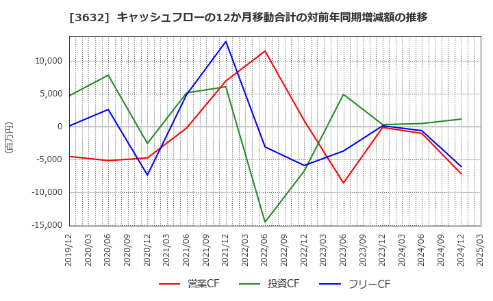 3632 グリーホールディングス(株): キャッシュフローの12か月移動合計の対前年同期増減額の推移