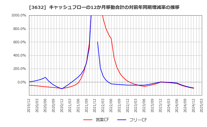 3632 グリーホールディングス(株): キャッシュフローの12か月移動合計の対前年同期増減率の推移