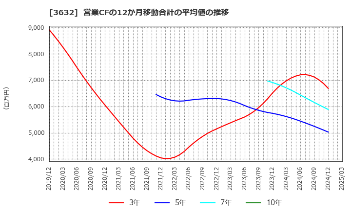 3632 グリーホールディングス(株): 営業CFの12か月移動合計の平均値の推移