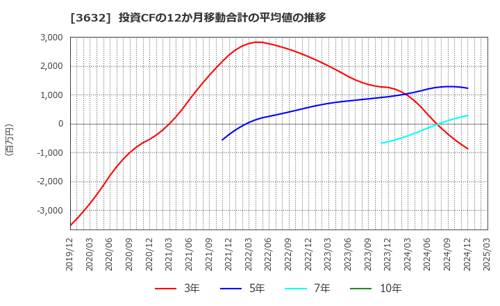 3632 グリーホールディングス(株): 投資CFの12か月移動合計の平均値の推移