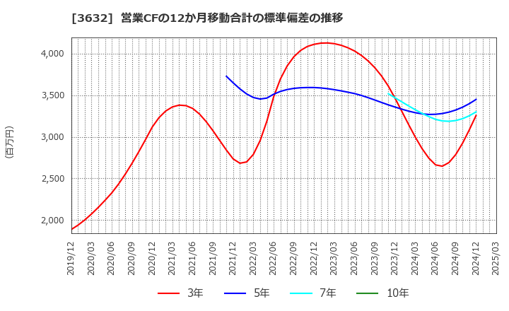 3632 グリーホールディングス(株): 営業CFの12か月移動合計の標準偏差の推移