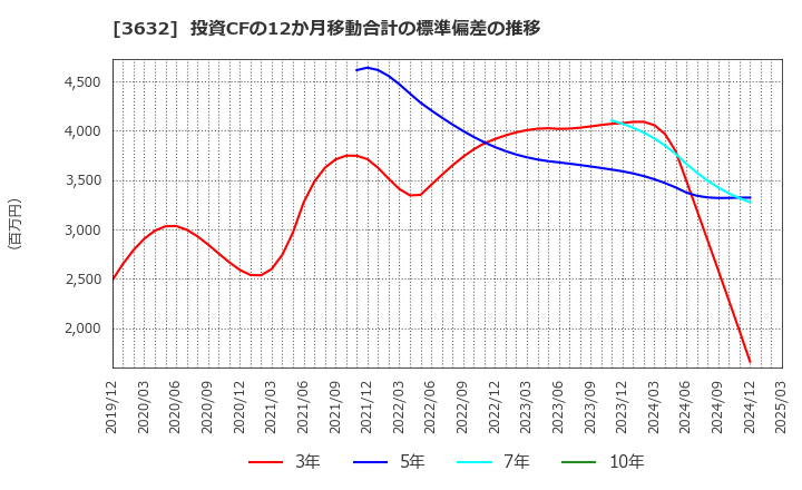 3632 グリーホールディングス(株): 投資CFの12か月移動合計の標準偏差の推移