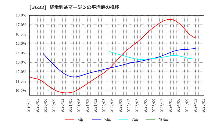 3632 グリーホールディングス(株): 経常利益マージンの平均値の推移