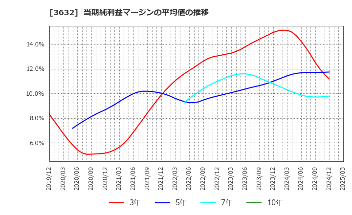 3632 グリーホールディングス(株): 当期純利益マージンの平均値の推移