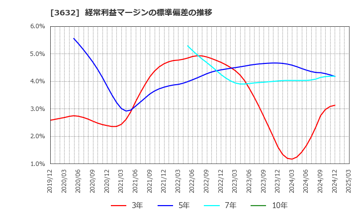 3632 グリーホールディングス(株): 経常利益マージンの標準偏差の推移