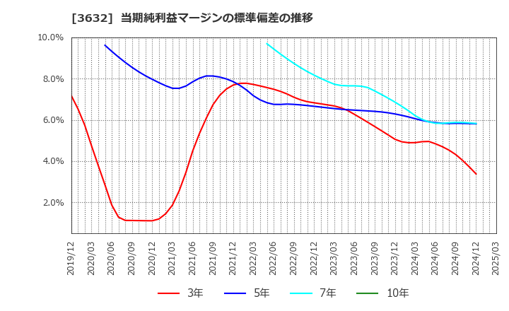 3632 グリーホールディングス(株): 当期純利益マージンの標準偏差の推移