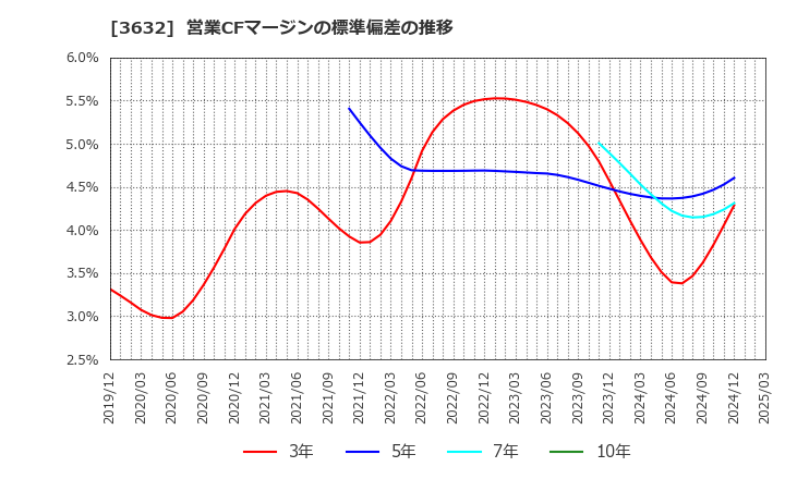 3632 グリーホールディングス(株): 営業CFマージンの標準偏差の推移