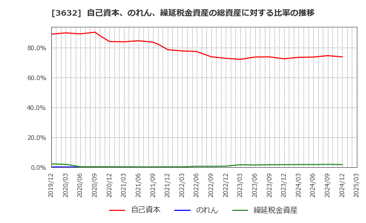 3632 グリーホールディングス(株): 自己資本、のれん、繰延税金資産の総資産に対する比率の推移