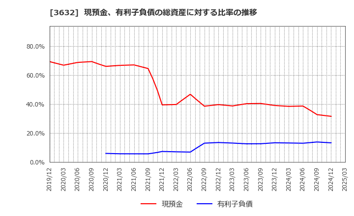 3632 グリーホールディングス(株): 現預金、有利子負債の総資産に対する比率の推移