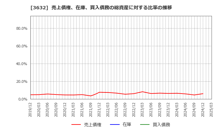 3632 グリーホールディングス(株): 売上債権、在庫、買入債務の総資産に対する比率の推移