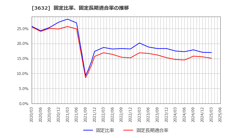 3632 グリーホールディングス(株): 固定比率、固定長期適合率の推移