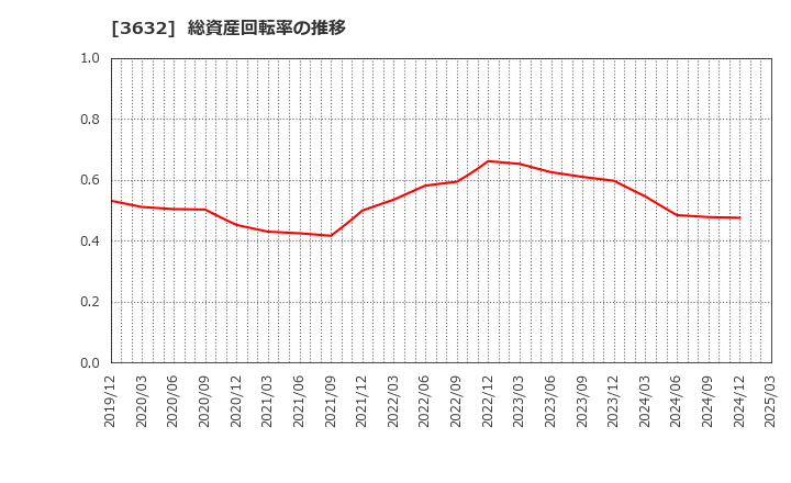 3632 グリーホールディングス(株): 総資産回転率の推移