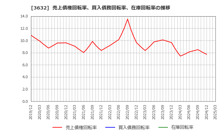 3632 グリーホールディングス(株): 売上債権回転率、買入債務回転率、在庫回転率の推移