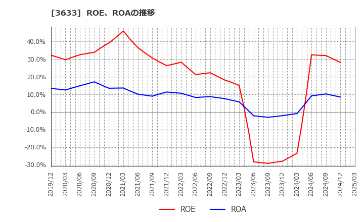 3633 ＧＭＯペパボ(株): ROE、ROAの推移