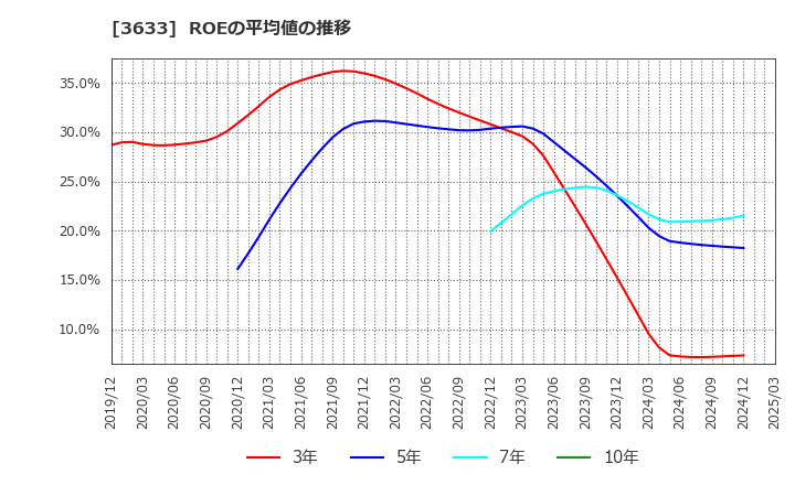 3633 ＧＭＯペパボ(株): ROEの平均値の推移