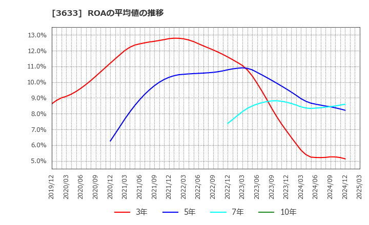 3633 ＧＭＯペパボ(株): ROAの平均値の推移