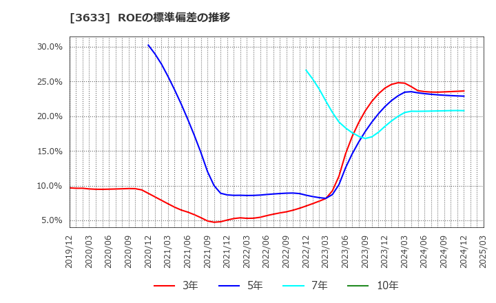 3633 ＧＭＯペパボ(株): ROEの標準偏差の推移
