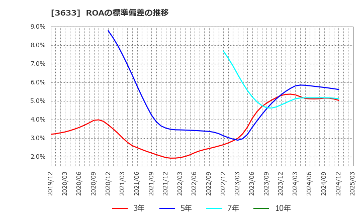 3633 ＧＭＯペパボ(株): ROAの標準偏差の推移