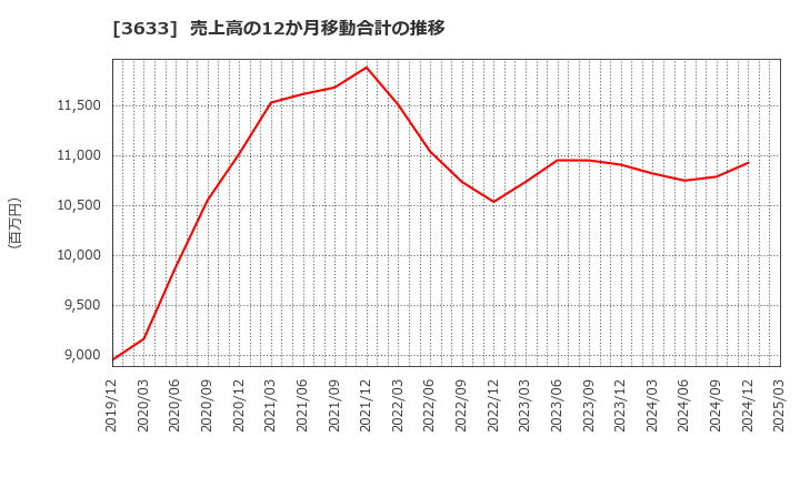 3633 ＧＭＯペパボ(株): 売上高の12か月移動合計の推移