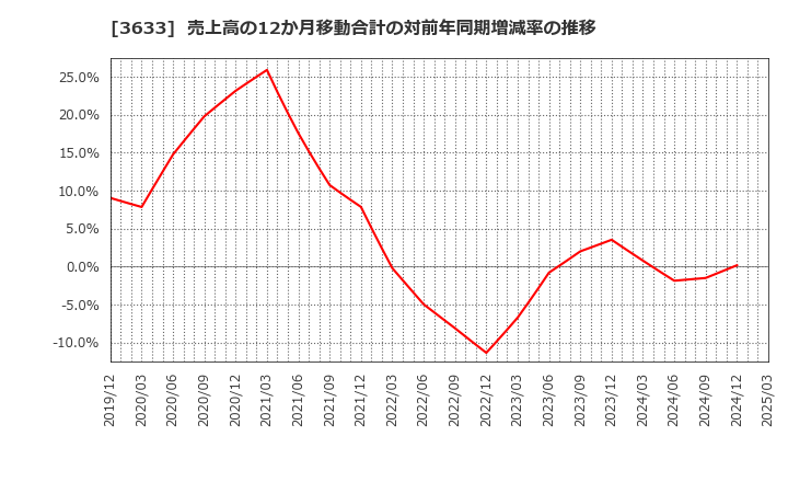3633 ＧＭＯペパボ(株): 売上高の12か月移動合計の対前年同期増減率の推移