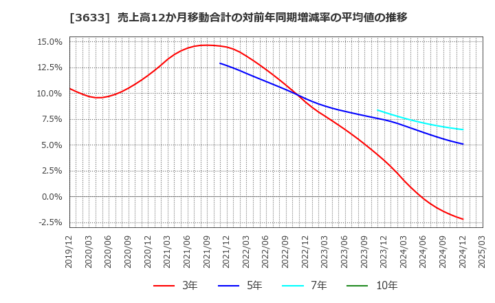 3633 ＧＭＯペパボ(株): 売上高12か月移動合計の対前年同期増減率の平均値の推移