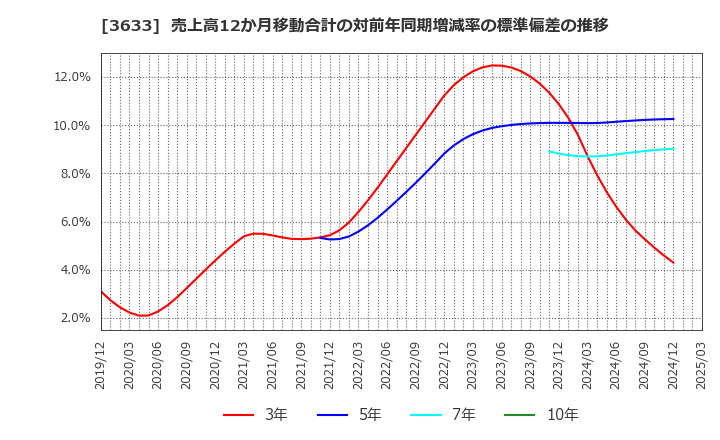 3633 ＧＭＯペパボ(株): 売上高12か月移動合計の対前年同期増減率の標準偏差の推移