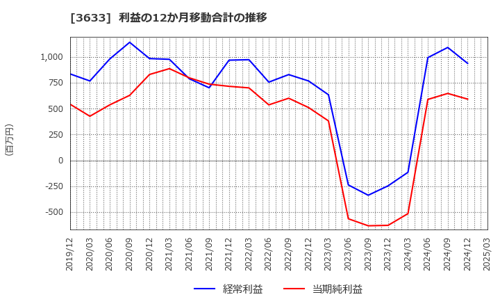 3633 ＧＭＯペパボ(株): 利益の12か月移動合計の推移