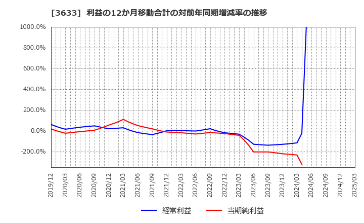 3633 ＧＭＯペパボ(株): 利益の12か月移動合計の対前年同期増減率の推移