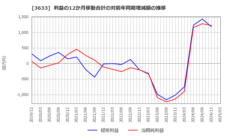 3633 ＧＭＯペパボ(株): 利益の12か月移動合計の対前年同期増減額の推移