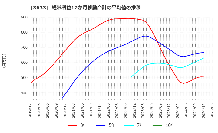 3633 ＧＭＯペパボ(株): 経常利益12か月移動合計の平均値の推移