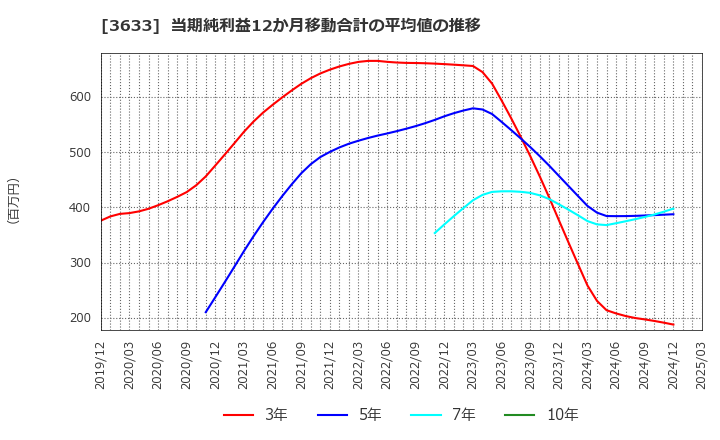 3633 ＧＭＯペパボ(株): 当期純利益12か月移動合計の平均値の推移