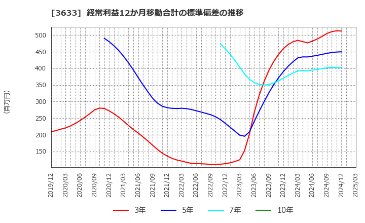 3633 ＧＭＯペパボ(株): 経常利益12か月移動合計の標準偏差の推移
