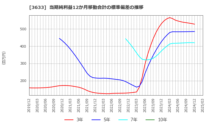 3633 ＧＭＯペパボ(株): 当期純利益12か月移動合計の標準偏差の推移