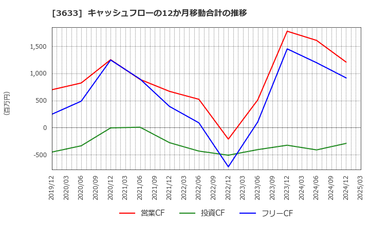 3633 ＧＭＯペパボ(株): キャッシュフローの12か月移動合計の推移
