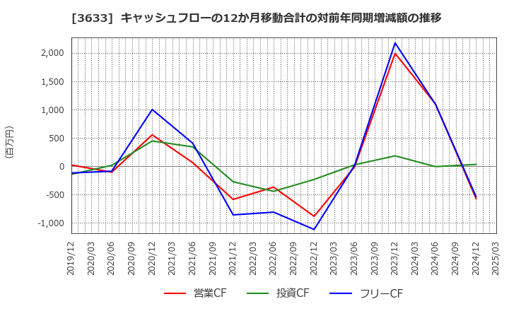 3633 ＧＭＯペパボ(株): キャッシュフローの12か月移動合計の対前年同期増減額の推移