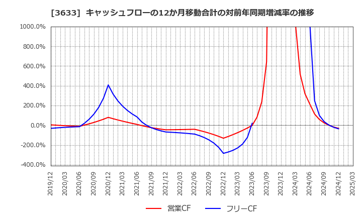 3633 ＧＭＯペパボ(株): キャッシュフローの12か月移動合計の対前年同期増減率の推移